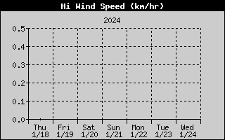 Zmiany najwyższej prędkości wiatru z ostatniego tygodnia