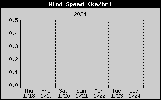 Zmiany prędkości wiatruz ostatniego tygodnia