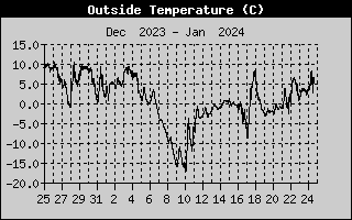 Zmiany temperatury z ostatniego miesiąca