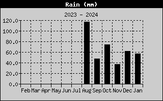 Opad deszczu z ostatniego roku