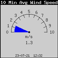 Średnia prędkość wiatru z ostatnich 10 minut