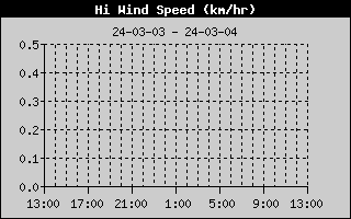 Największa prędkość wiatru 24h
