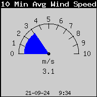 Średnia prędkość wiatru z ostatnich 10 minut