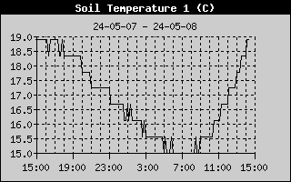 Zmiany temperatury gruntu z 24h