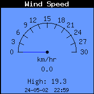 Prędkość wiatru